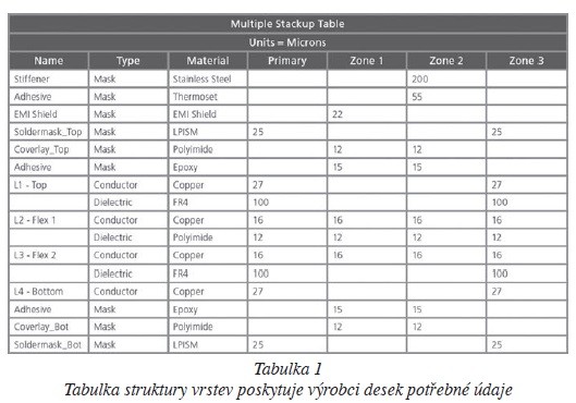 Tabulka 1 Tabulka struktury vrstev poskytuje výrobci desek potřebné údaje